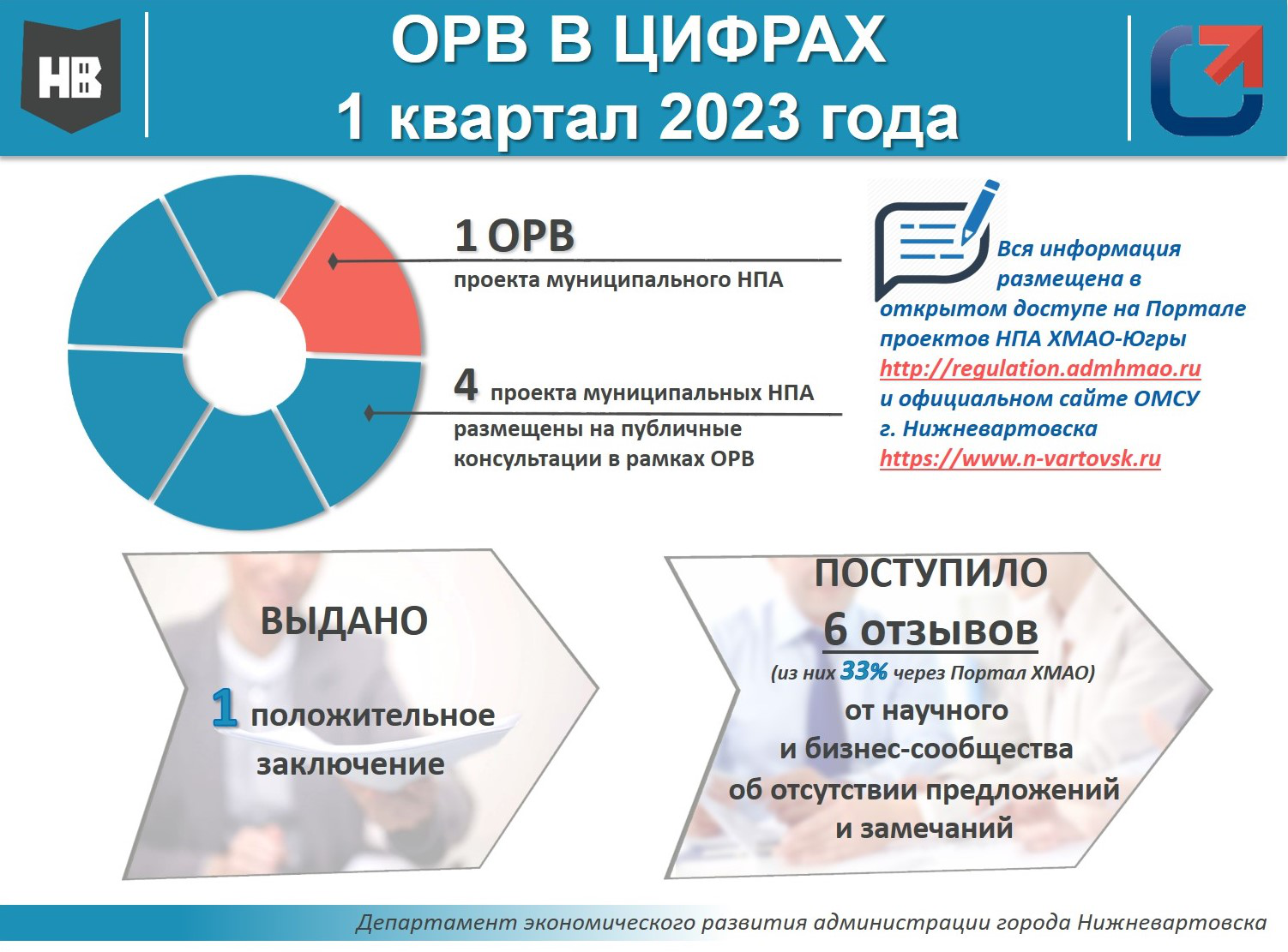 2023 год: Итоги проведения оценки регулирующего воздействия, экспертизы и оценки фактического воздействия муниципальных нормативных правовых актов за 1 квартал 2023 года