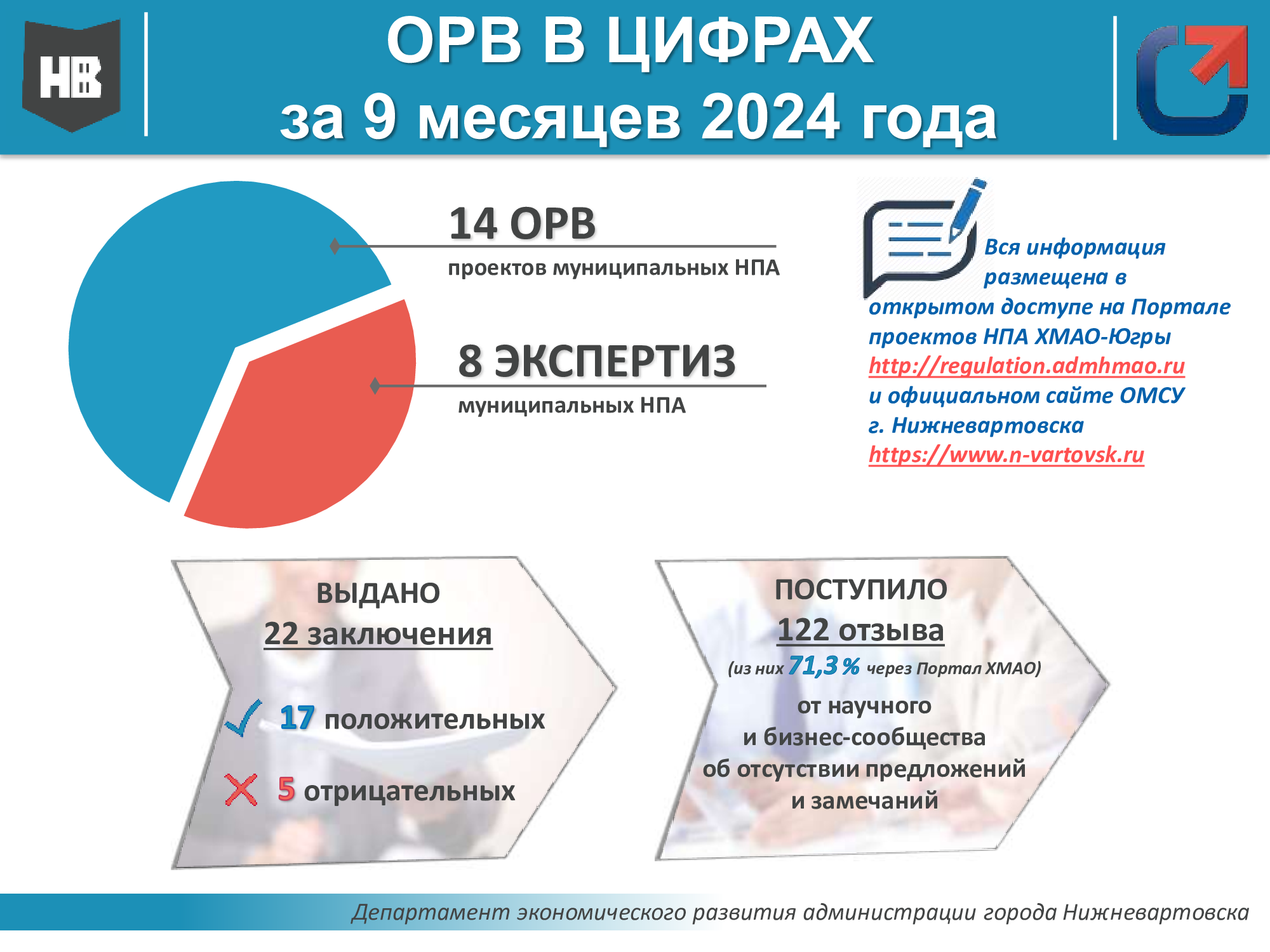 2024 год: Итоги проведения оценки регулирующего воздействия и экспертизы за 9 месяцев 2024 года