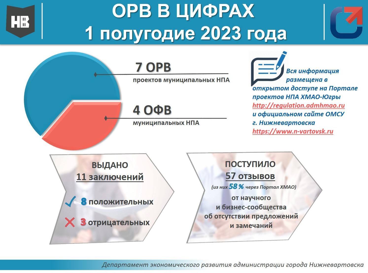 2023 год: Итоги проведения оценки регулирующего воздействия  проектов муниципальных нормативных правовых актов, экспертизы и оценки фактического воздействия муниципальных нормативных правовых актов за 1 полугодие 2023 года
