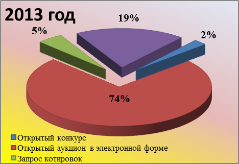 Отчет главы администрации города за 2014 год  : Осуществление закупок товаров, работ, услуг для обеспечения муниципальных нужд