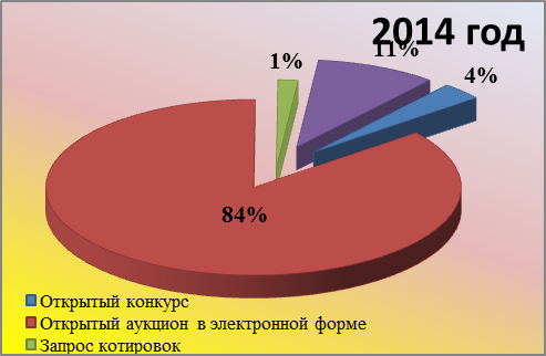 Отчет главы администрации города за 2014 год  : Осуществление закупок товаров, работ, услуг для обеспечения муниципальных нужд