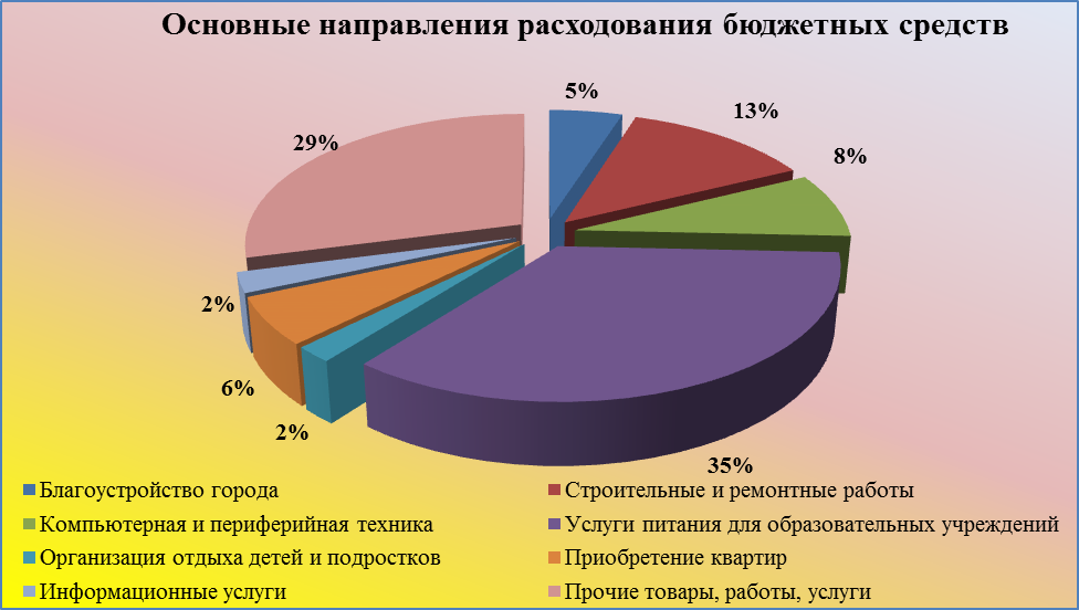 Отчет главы администрации города за 2014 год  : Осуществление закупок товаров, работ, услуг для обеспечения муниципальных нужд