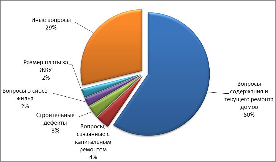 Отчет главы администрации города за 2014 год  : Муниципальный жилищный контроль