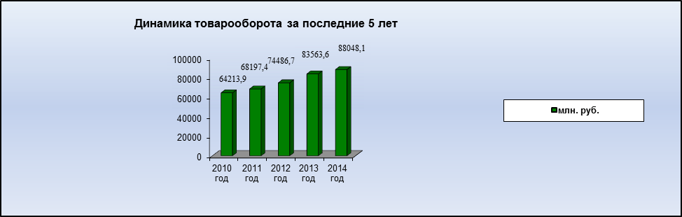 Отчет главы администрации города за 2014 год  : Развитие потребительского рынка