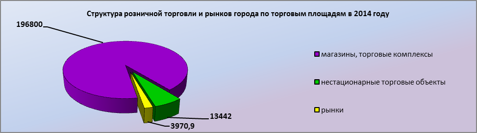 Отчет главы администрации города за 2014 год  : Развитие потребительского рынка