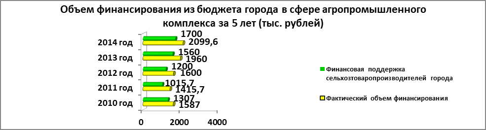 Отчет главы администрации города за 2014 год  : Развитие потребительского рынка